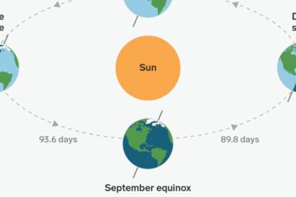 définition solstices équinoxes