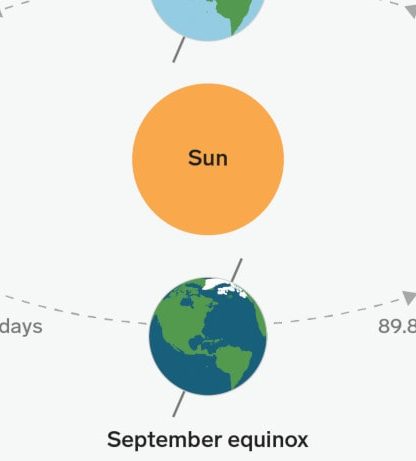 définition solstices équinoxes