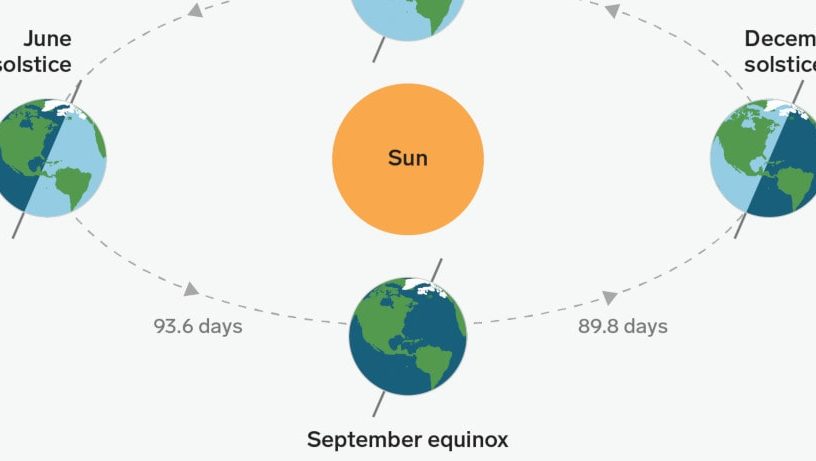 définition solstices équinoxes