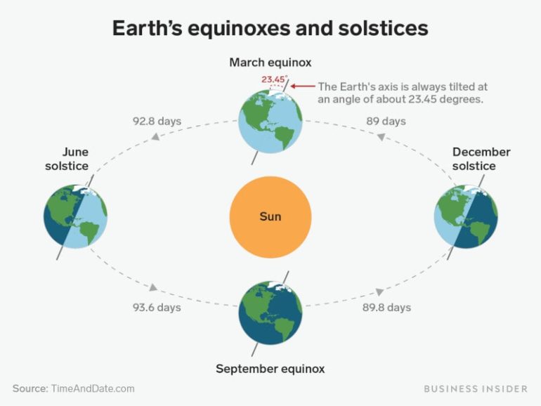 2020 solstice and equinox dates