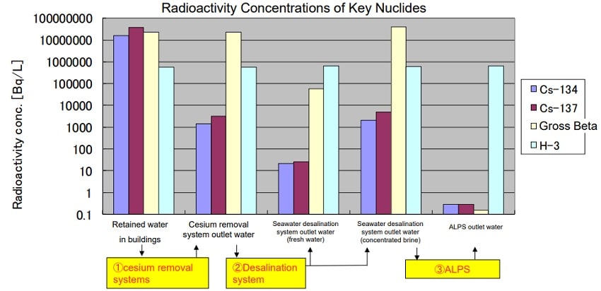 cycle traitement radionucléides Fukushima tritium