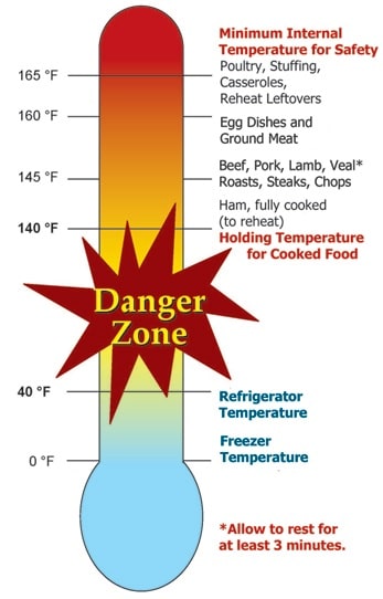 schéma zone danger températures aliments stockage