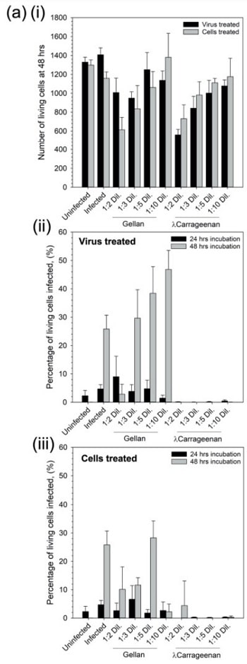 evolution cellules vivantes virus traitement spray
