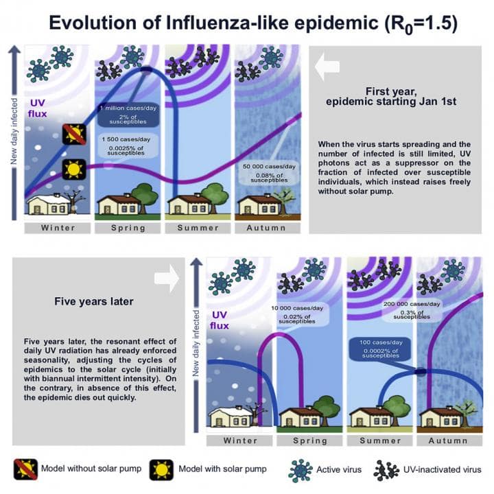 graphique evolution epidemies saisons