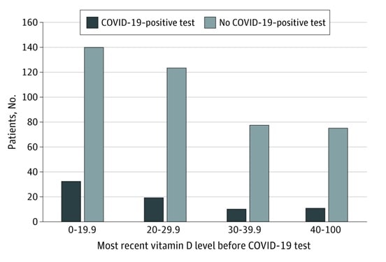graphique niveaux vitamine D test covid-19