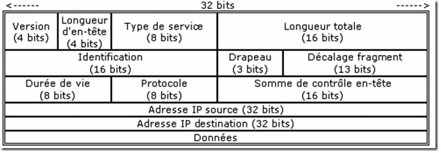 structure paquet IP