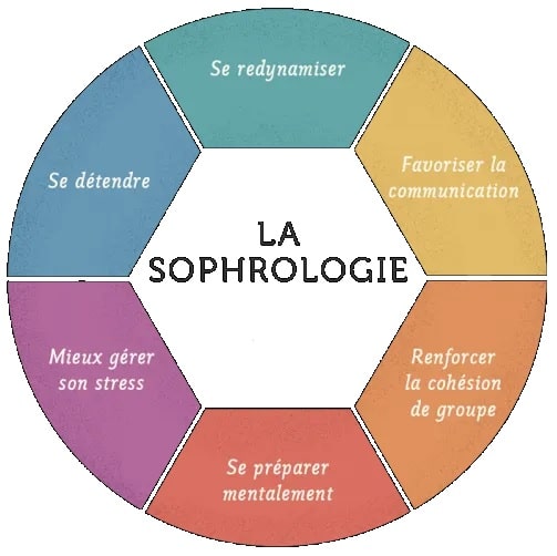 Quels sont les objectifs de la sophrologie ?