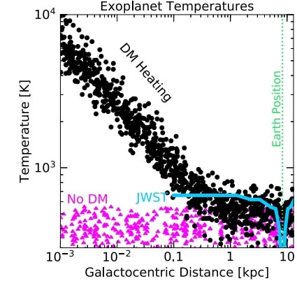 graphique exoplanetes geantes temperatures matiere noire