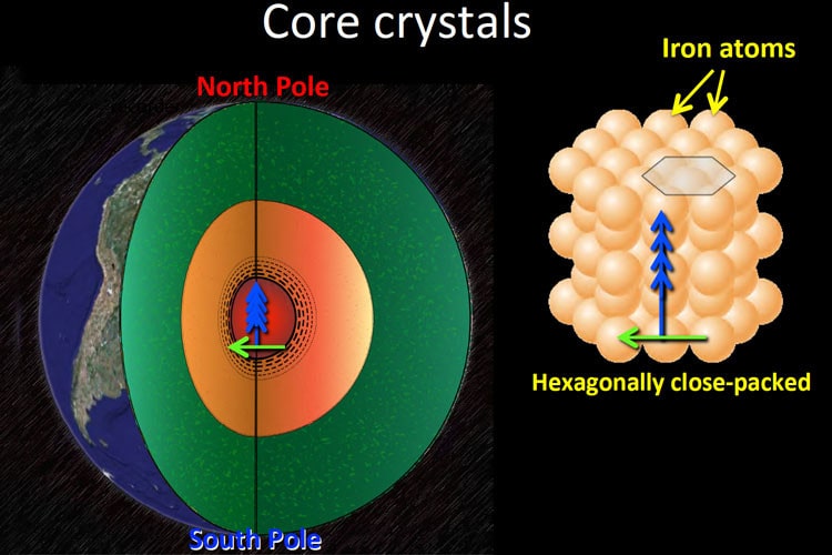 alignement cristaux fer noyau