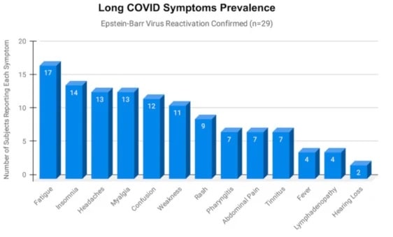 graphique symptomes long covid