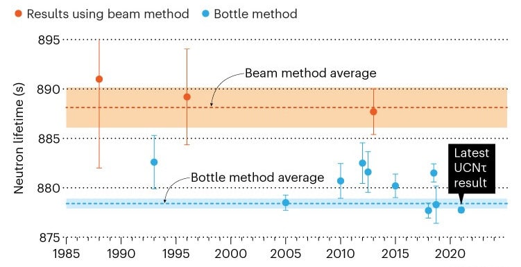 comparaison méthodes mesure durée vie neutrons