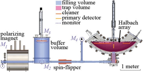 Schema van het neutronenlevensduurmetingsexperiment