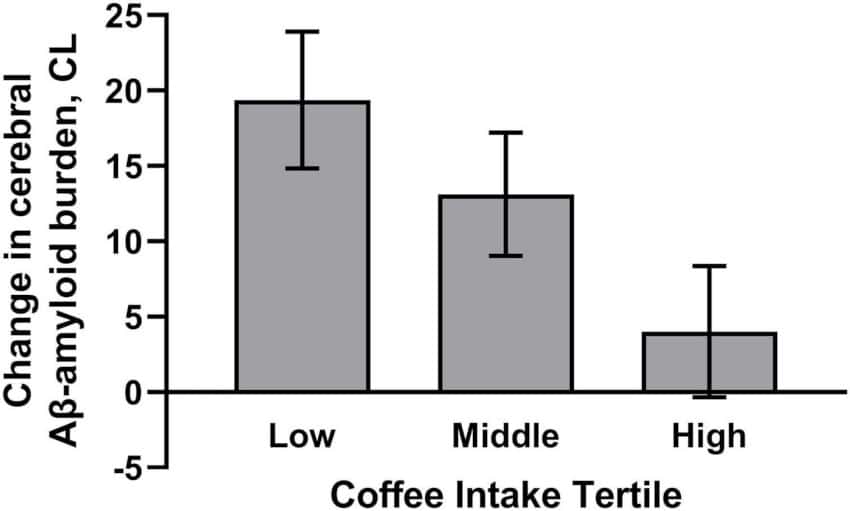 café protéine bêta amyloïde