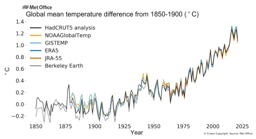 évolution température moyenne annuelle