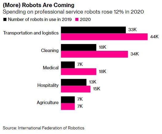 évolution usage robots USA