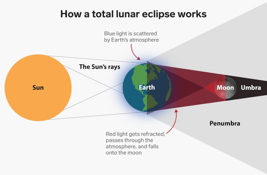 schéma éclipse lunaire