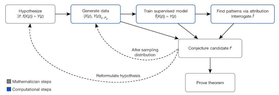 processus machine learning conjecture