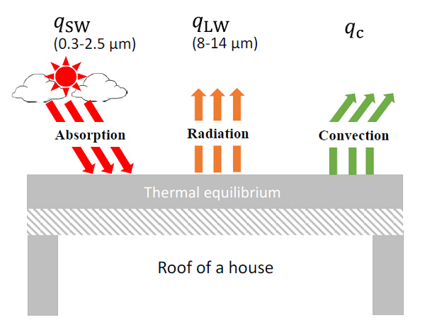 schema regulation thermique toit