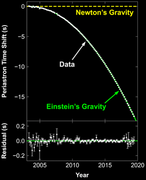 theorie relativite generale verifiee observation paire pulsars graphique donnees