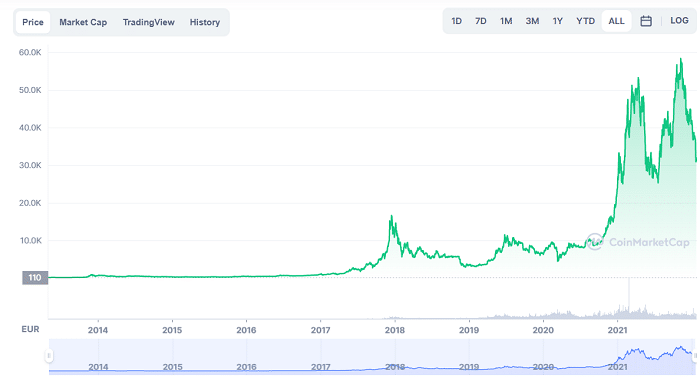 bitcoin depuis 2013