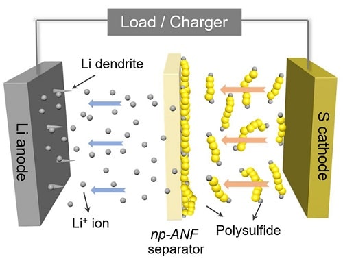 schema-explication-membrane-nanofibres-aramide