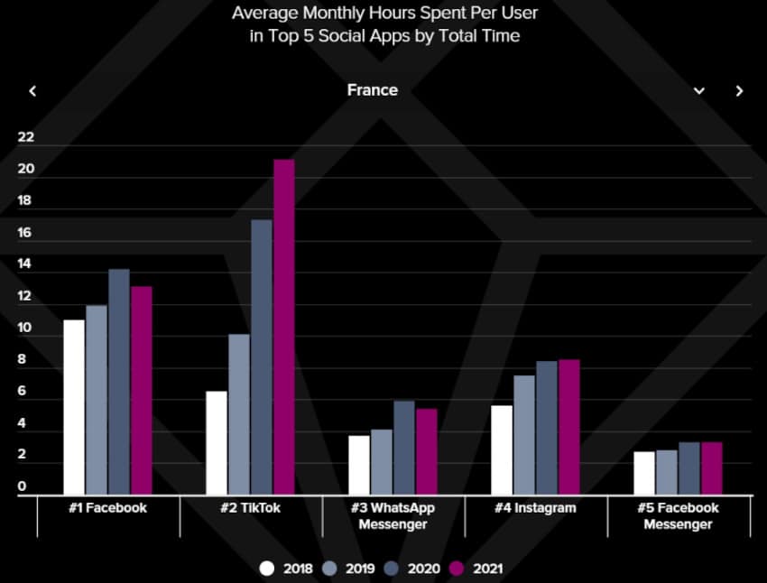 top5 temps applis france