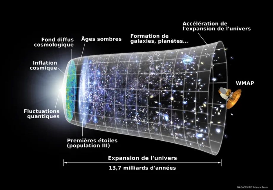 chronologie expansion univers