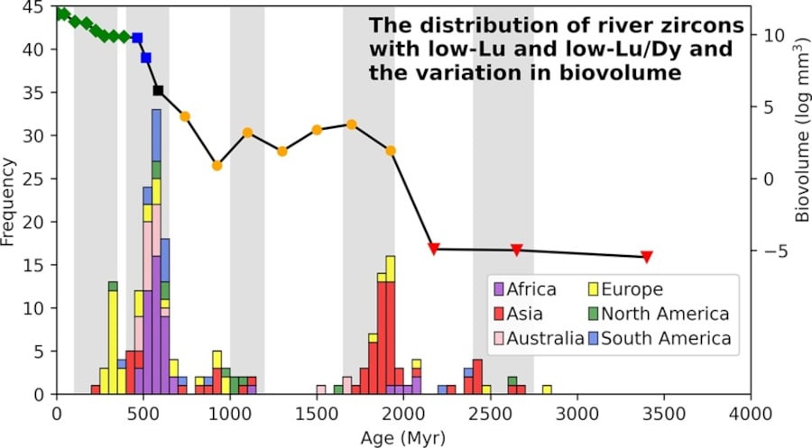 distribution zircons temps biovolume