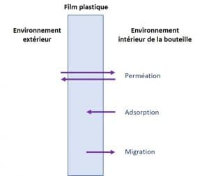principe interaction plastique eau