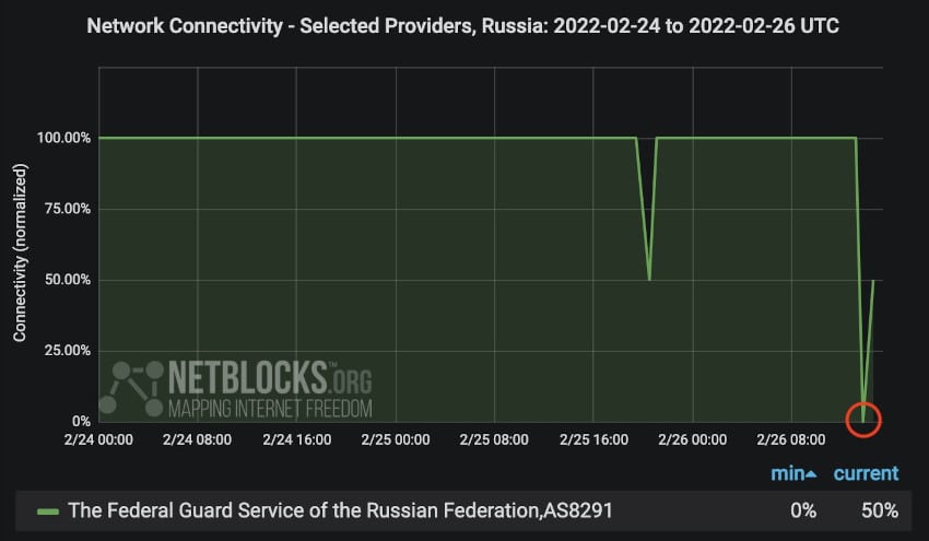 connectivité réseau Russie