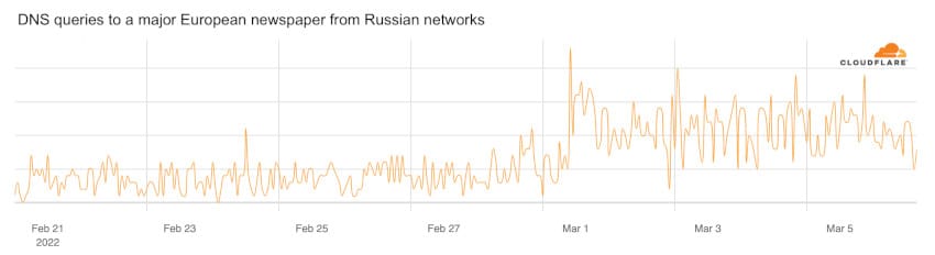 requêtes DNS Russie vers Europe