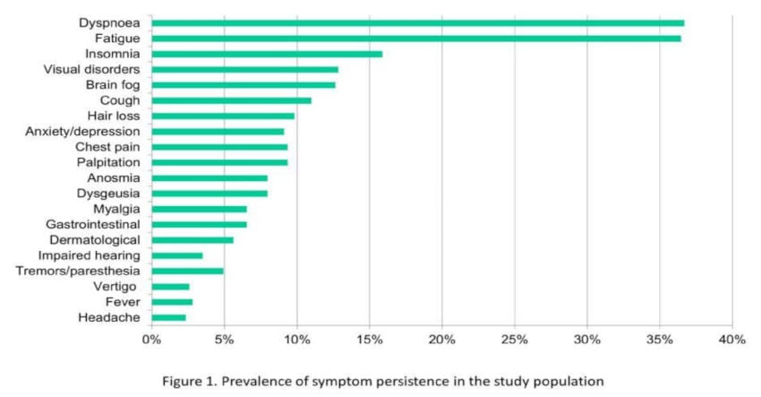 prévalence symptômes covid long