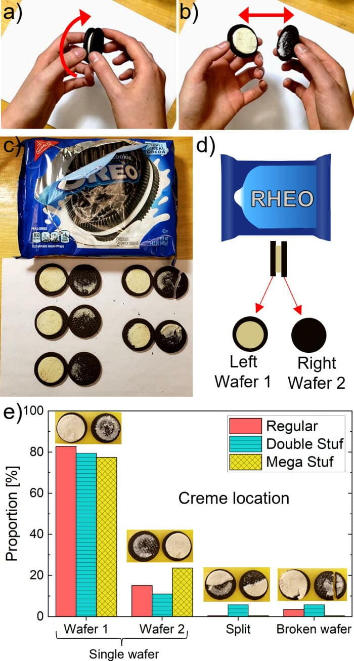 étude distribution crème biscuits Oreo