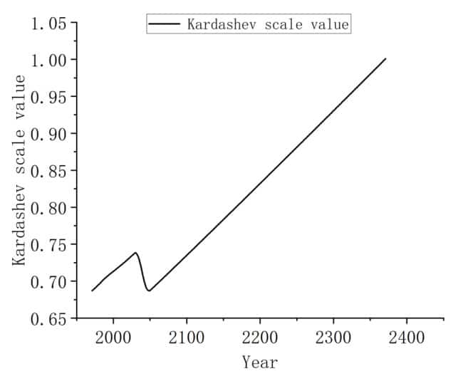 evolución puntuación humanidad kardachev escala