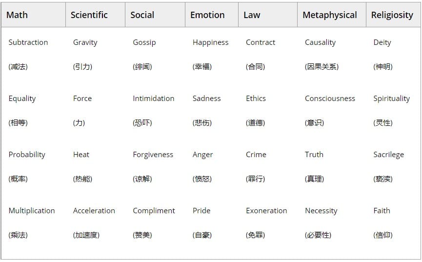 concepts abstraits catégories langues
