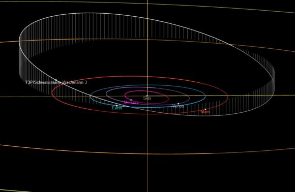 orbite comète SW3