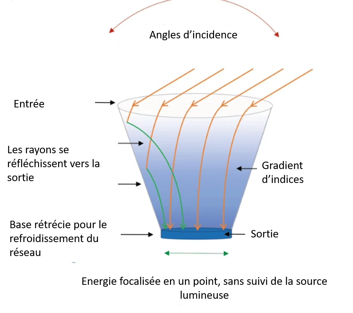 solar energy pyramid lens