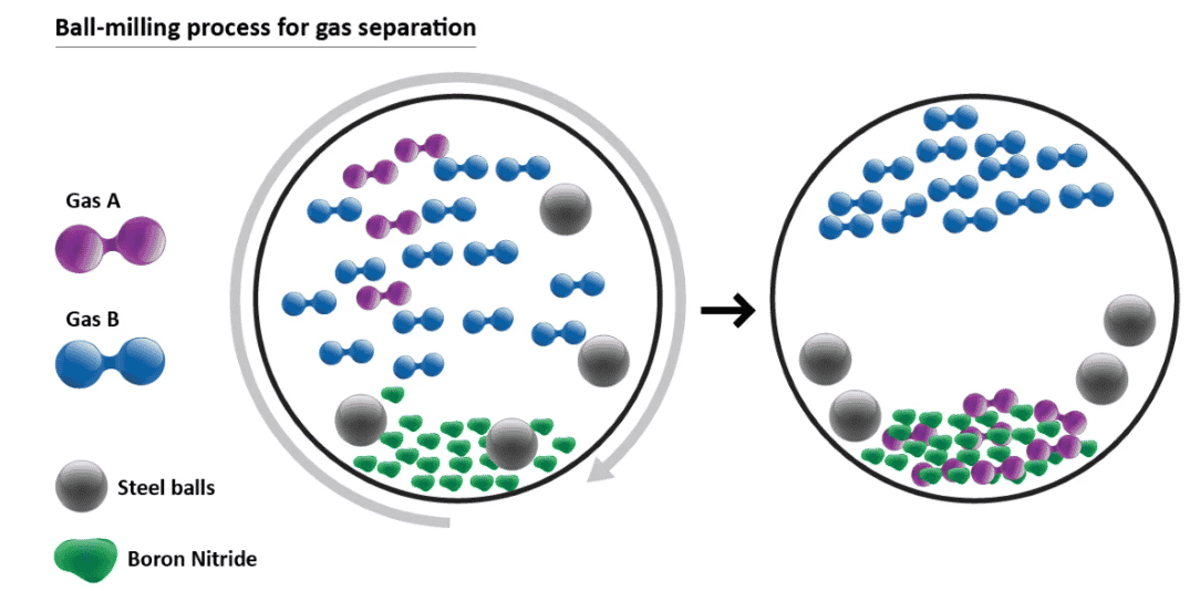 infographie separation gaz poudre