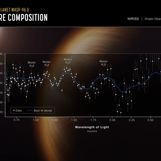 sonder atmosphere preuve eau exoplanete wasp96 webb