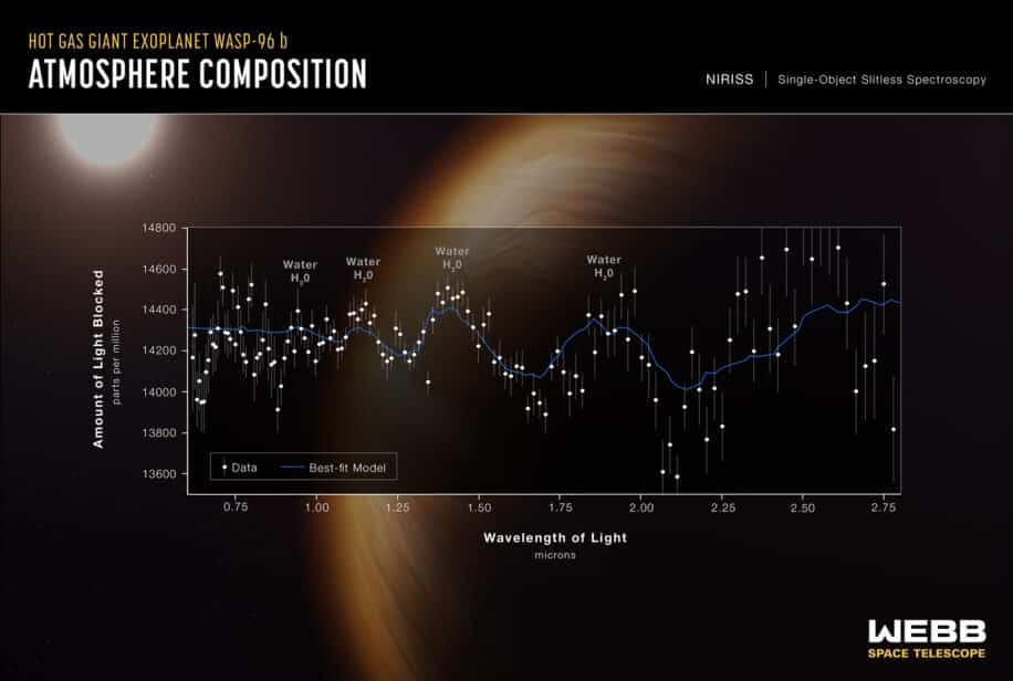 sonder atmosphere preuve eau exoplanete wasp96 webb