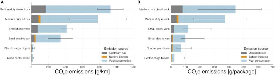 émissions CO2 modes livraison