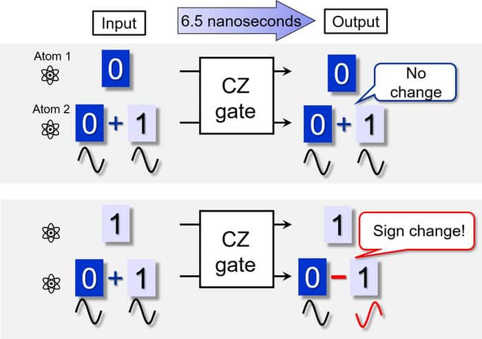 fonctionnement porte quantique deux qubits