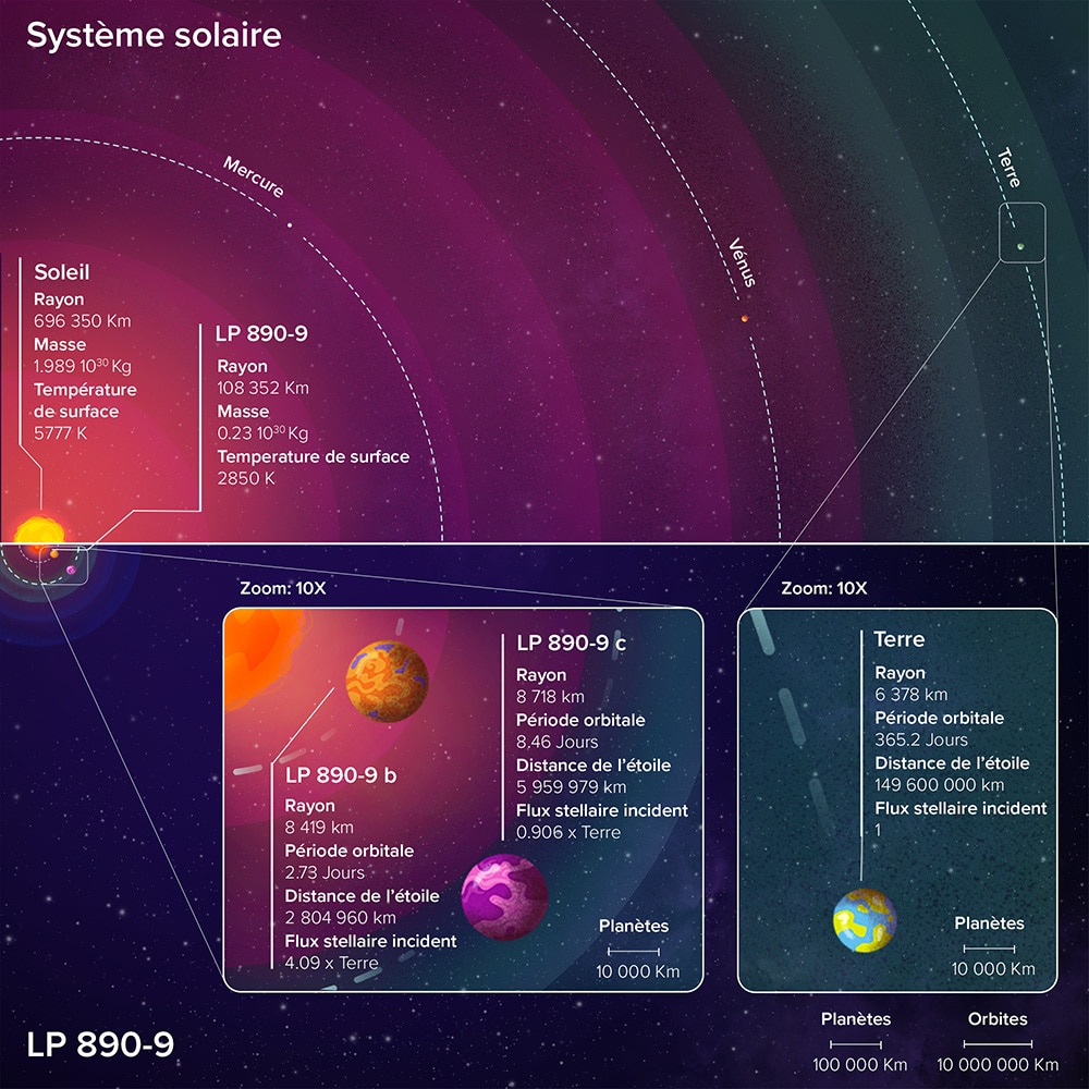 comparaison exoplanete systeme solaire