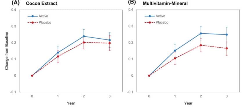 effets cacao vitamines cognition