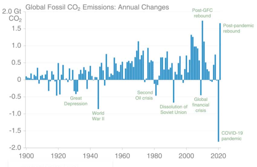 évolution émissions CO2