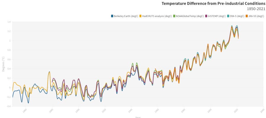 évolution températures globales
