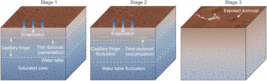 processus formation duricrust mars