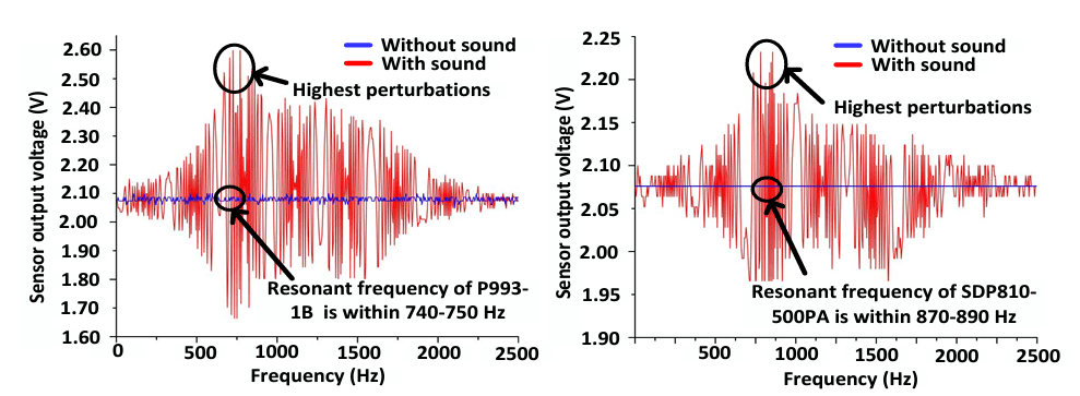 negative pressure of the disturbance frequency chamber
