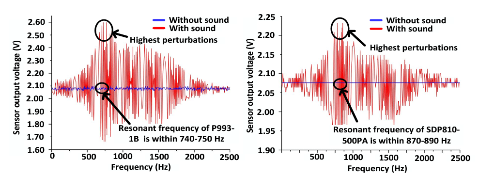 perturbation frequence chambre pression negative