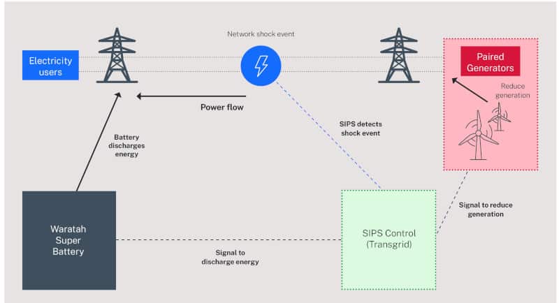 schema protection intégrité réseau SIPS